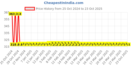 moglix.com CE 12x70mm Carbon Steel Solid Dowel Pin (Pack of 3) ce Price History Graph from 25 Oct 2024 to 23 Oct 2025