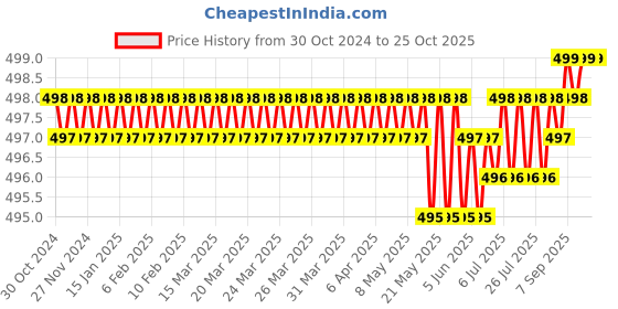 moglix.com CE 14x350mm Stainless Steel Silver Round Ejector Pin Punch ce Price History Graph from 30 Oct 2024 to 25 Oct 2025