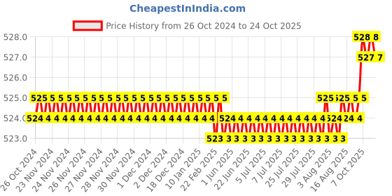 moglix.com CE 15x350mm Stainless Steel Silver Round Ejector Pin Punch ce Price History Graph from 26 Oct 2024 to 24 Oct 2025