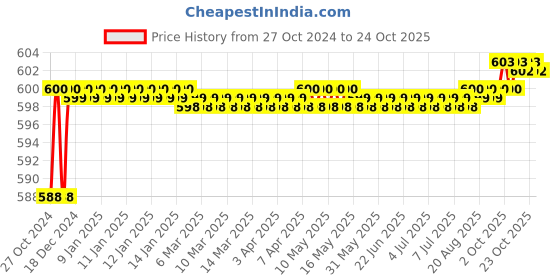 moglix.com CE 16x400mm Stainless Steel Silver Round Ejector Pin Punch ce Price History Graph from 27 Oct 2024 to 24 Oct 2025