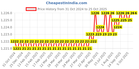 moglix.com CE 16x600mm Stainless Steel Silver Round Ejector Pin Punch ce Price History Graph from 31 Oct 2024 to 25 Oct 2025
