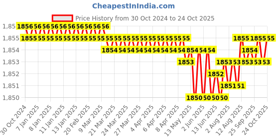 moglix.com CE 16x700mm Stainless Steel Silver Round Ejector Pin Punch ce Price History Graph from 30 Oct 2024 to 24 Oct 2025