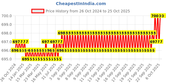 moglix.com CE 17x300mm Stainless Steel Silver Round Ejector Pin Punch ce Price History Graph from 26 Oct 2024 to 24 Oct 2025