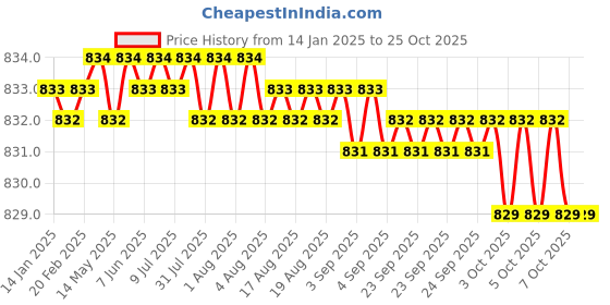 moglix.com CE 17x350mm Stainless Steel Silver Round Ejector Pin Punch ce Price History Graph from 14 Jan 2025 to 25 Oct 2025