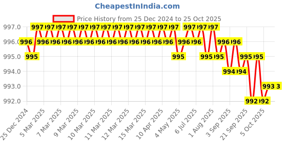 moglix.com CE 17x400mm Stainless Steel Silver Round Ejector Pin Punch ce Price History Graph from 25 Dec 2024 to 25 Oct 2025