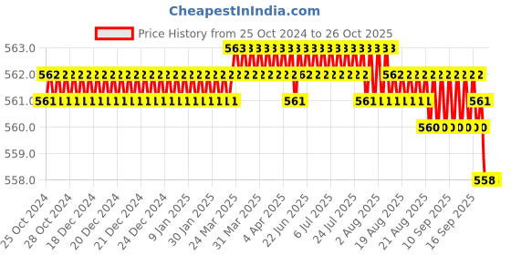moglix.com CE 18x250mm Stainless Steel Silver Round Ejector Pin Punch ce Price History Graph from 25 Oct 2024 to 25 Oct 2025