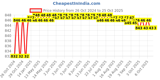 moglix.com CE 18x350mm Stainless Steel Silver Round Ejector Pin Punch ce Price History Graph from 26 Oct 2024 to 24 Oct 2025