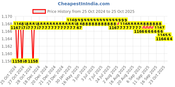 moglix.com CE 18x450mm Stainless Steel Silver Round Ejector Pin Punch ce Price History Graph from 25 Oct 2024 to 24 Oct 2025