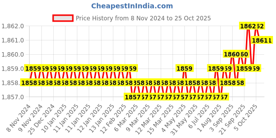 moglix.com CE 19x200mm Stainless Steel Silver HSS Punch ce Price History Graph from 8 Nov 2024 to 25 Oct 2025