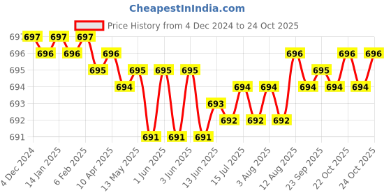 moglix.com CE 19x300mm Stainless Steel Silver Round Ejector Pin Punch ce Price History Graph from 4 Dec 2024 to 24 Oct 2025
