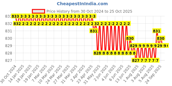 moglix.com CE 19x350mm Stainless Steel Silver Round Ejector Pin Punch ce Price History Graph from 30 Oct 2024 to 25 Oct 2025