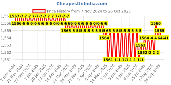 moglix.com CE 20x150mm Stainless Steel Silver HSS Punch ce Price History Graph from 7 Nov 2024 to 26 Oct 2025