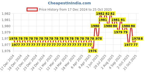 moglix.com CE 20x200mm Stainless Steel Silver HSS Punch ce Price History Graph from 17 Dec 2024 to 24 Oct 2025