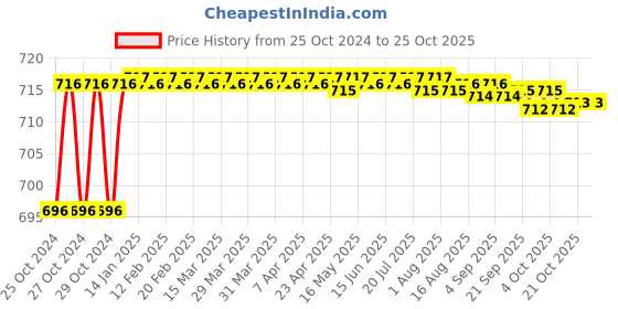 moglix.com CE 20x300mm Stainless Steel Silver Round Ejector Pin Punch ce Price History Graph from 25 Oct 2024 to 25 Oct 2025