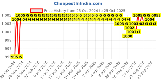 moglix.com CE 20x400mm Stainless Steel Silver Round Ejector Pin Punch ce Price History Graph from 25 Oct 2024 to 25 Oct 2025