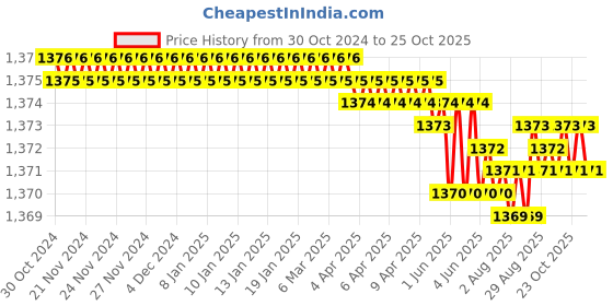 moglix.com CE 20x500mm Stainless Steel Silver Round Ejector Pin Punch ce Price History Graph from 30 Oct 2024 to 24 Oct 2025