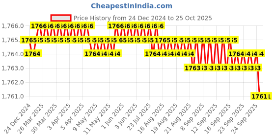 moglix.com CE 20x600mm Stainless Steel Silver Round Ejector Pin Punch ce Price History Graph from 24 Dec 2024 to 25 Oct 2025