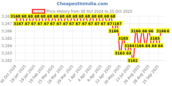 moglix.com CE 20x800mm Stainless Steel Silver Round Ejector Pin Punch ce Price History Graph from 30 Oct 2024 to 25 Oct 2025
