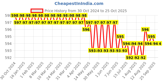 moglix.com CE 21x200mm Stainless Steel Silver Round Ejector Pin Punch ce Price History Graph from 30 Oct 2024 to 25 Oct 2025