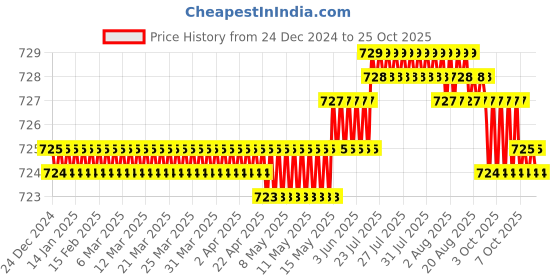 moglix.com CE 21x250mm Stainless Steel Silver Round Ejector Pin Punch ce Price History Graph from 24 Dec 2024 to 24 Oct 2025
