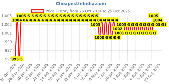 moglix.com CE 21x350mm Stainless Steel Silver Round Ejector Pin Punch ce Price History Graph from 26 Oct 2024 to 25 Oct 2025