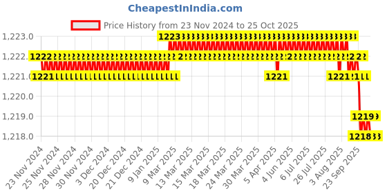 moglix.com CE 21x450mm Stainless Steel Silver Round Ejector Pin Punch ce Price History Graph from 23 Nov 2024 to 24 Oct 2025