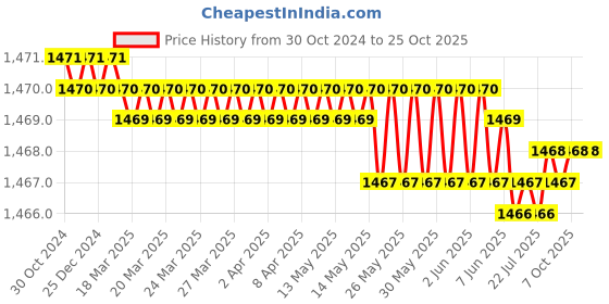moglix.com CE 21x500mm Stainless Steel Silver Round Ejector Pin Punch ce Price History Graph from 30 Oct 2024 to 25 Oct 2025