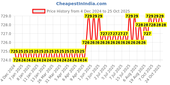 moglix.com CE 22x250mm Stainless Steel Silver Round Ejector Pin Punch ce Price History Graph from 4 Dec 2024 to 24 Oct 2025