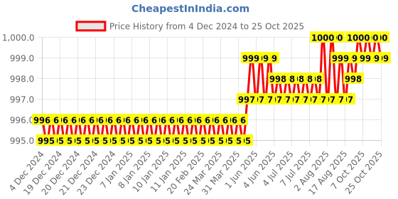 moglix.com CE 22x350mm Stainless Steel Silver Round Ejector Pin Punch ce Price History Graph from 4 Dec 2024 to 24 Oct 2025