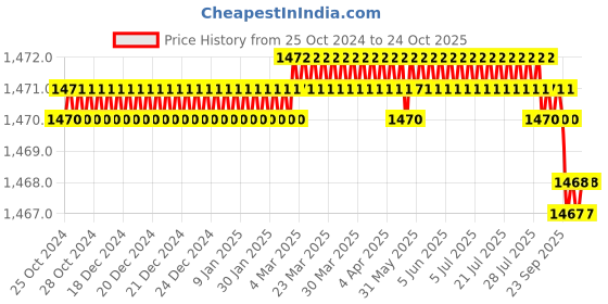 moglix.com CE 22x500mm Stainless Steel Silver Round Ejector Pin Punch ce Price History Graph from 25 Oct 2024 to 24 Oct 2025