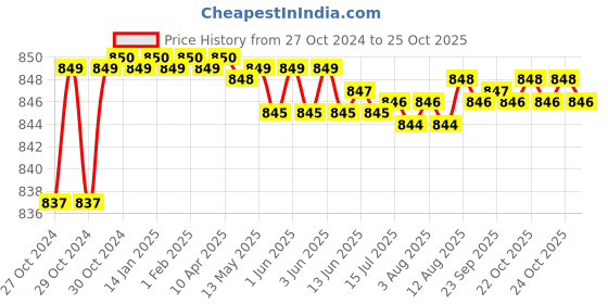 moglix.com CE 23x250mm Stainless Steel Silver Round Ejector Pin Punch ce Price History Graph from 27 Oct 2024 to 24 Oct 2025