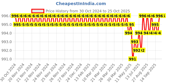 moglix.com CE 23x300mm Stainless Steel Silver Round Ejector Pin Punch ce Price History Graph from 30 Oct 2024 to 25 Oct 2025