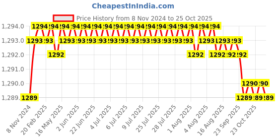 moglix.com CE 23x400mm Stainless Steel Silver Round Ejector Pin Punch ce Price History Graph from 8 Nov 2024 to 24 Oct 2025