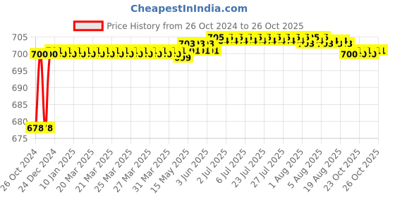 moglix.com CE 24x200mm Stainless Steel Silver Round Ejector Pin Punch ce Price History Graph from 26 Oct 2024 to 26 Oct 2025