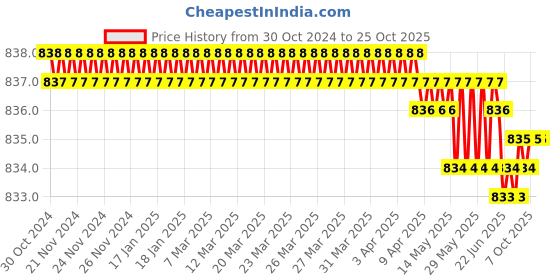 moglix.com CE 24x250mm Stainless Steel Silver Round Ejector Pin Punch ce Price History Graph from 30 Oct 2024 to 24 Oct 2025