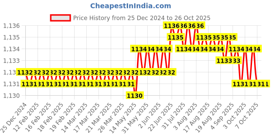 moglix.com CE 24x350mm Stainless Steel Silver Round Ejector Pin Punch ce Price History Graph from 25 Dec 2024 to 26 Oct 2025