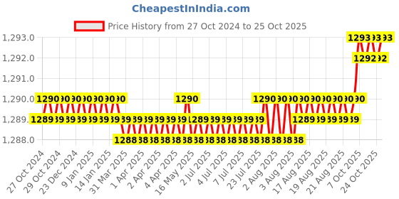 moglix.com CE 24x400mm Stainless Steel Silver Round Ejector Pin Punch ce Price History Graph from 27 Oct 2024 to 24 Oct 2025