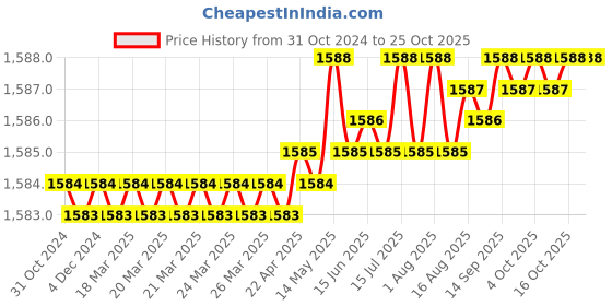 moglix.com CE 24x500mm Stainless Steel Silver Round Ejector Pin Punch ce Price History Graph from 31 Oct 2024 to 25 Oct 2025