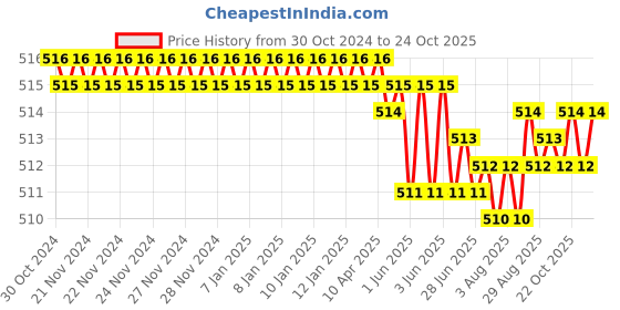 moglix.com CE 25x150mm Stainless Steel Silver Round Ejector Pin Punch ce Price History Graph from 30 Oct 2024 to 24 Oct 2025