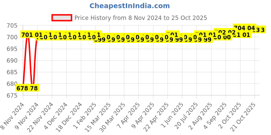 moglix.com CE 25x200mm Stainless Steel Silver Round Ejector Pin Punch ce Price History Graph from 8 Nov 2024 to 25 Oct 2025