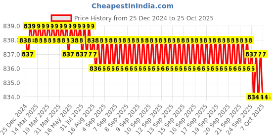 moglix.com CE 25x250mm Stainless Steel Silver Round Ejector Pin Punch ce Price History Graph from 25 Dec 2024 to 25 Oct 2025