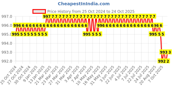 moglix.com CE 25x300mm Stainless Steel Silver Round Ejector Pin Punch ce Price History Graph from 25 Oct 2024 to 24 Oct 2025