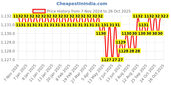 moglix.com CE 25x350mm Stainless Steel Silver Round Ejector Pin Punch ce Price History Graph from 7 Nov 2024 to 26 Oct 2025