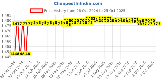 moglix.com CE 25x450mm Stainless Steel Silver Round Ejector Pin Punch ce Price History Graph from 26 Oct 2024 to 25 Oct 2025