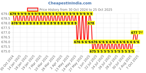 moglix.com CE 26x200mm Stainless Steel Silver Round Ejector Pin Punch ce Price History Graph from 30 Oct 2024 to 24 Oct 2025