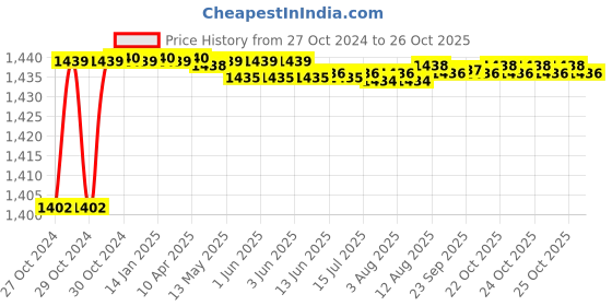 moglix.com CE 26x450mm Stainless Steel Silver Round Ejector Pin Punch ce Price History Graph from 27 Oct 2024 to 26 Oct 2025