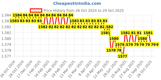 moglix.com CE 26x500mm Stainless Steel Silver Round Ejector Pin Punch ce Price History Graph from 26 Oct 2024 to 29 Oct 2025
