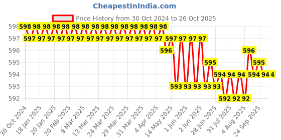 moglix.com CE 27x125mm Stainless Steel Silver Round Ejector Pin Punch ce Price History Graph from 30 Oct 2024 to 25 Oct 2025