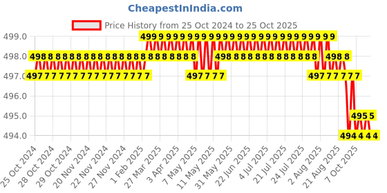 moglix.com CE 28x100mm Stainless Steel Silver Round Ejector Pin Punch ce Price History Graph from 25 Oct 2024 to 24 Oct 2025