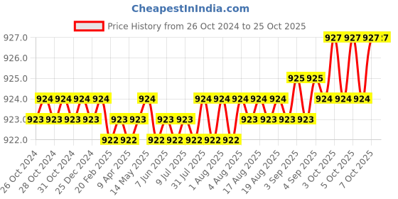 moglix.com CE 28x200mm Stainless Steel Silver Round Ejector Pin Punch ce Price History Graph from 26 Oct 2024 to 25 Oct 2025